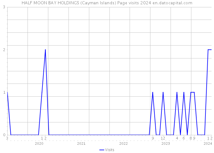 HALF MOON BAY HOLDINGS (Cayman Islands) Page visits 2024 