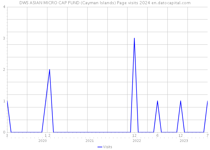DWS ASIAN MICRO CAP FUND (Cayman Islands) Page visits 2024 
