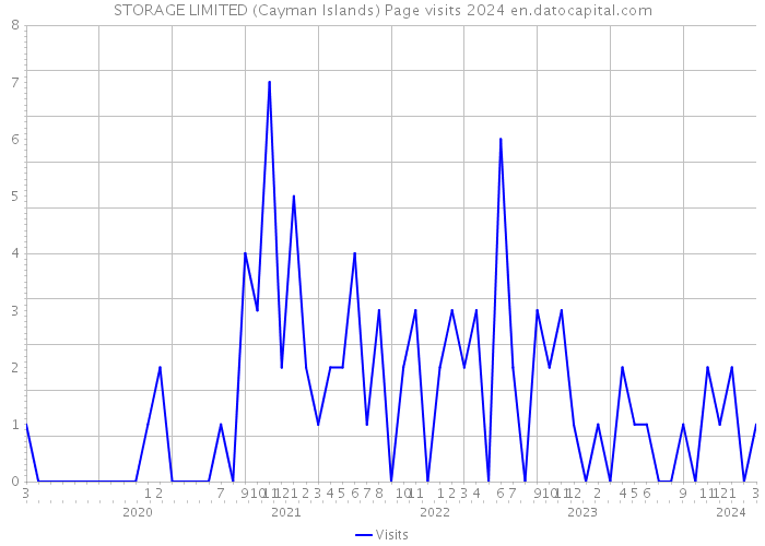 STORAGE LIMITED (Cayman Islands) Page visits 2024 