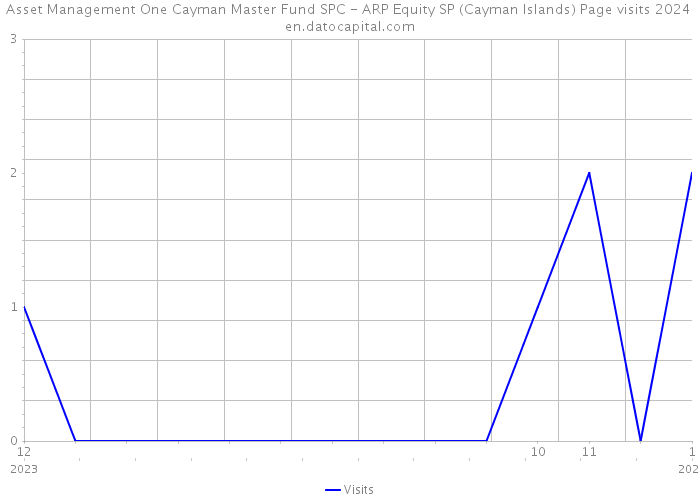 Asset Management One Cayman Master Fund SPC - ARP Equity SP (Cayman Islands) Page visits 2024 