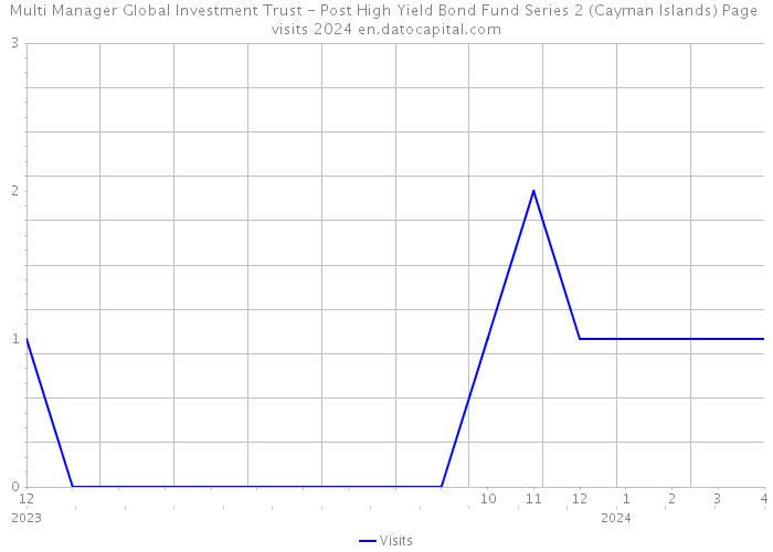 Multi Manager Global Investment Trust - Post High Yield Bond Fund Series 2 (Cayman Islands) Page visits 2024 