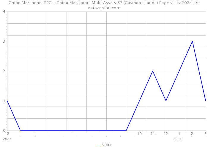 China Merchants SPC - China Merchants Multi Assets SP (Cayman Islands) Page visits 2024 