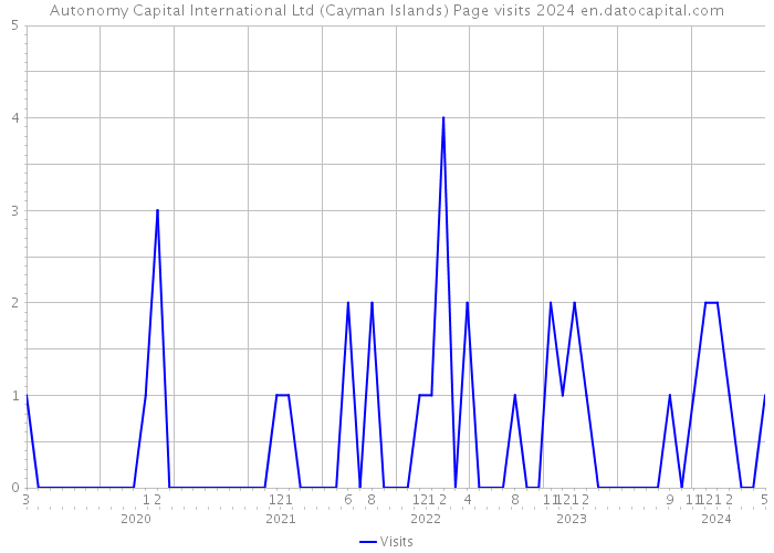 Autonomy Capital International Ltd (Cayman Islands) Page visits 2024 