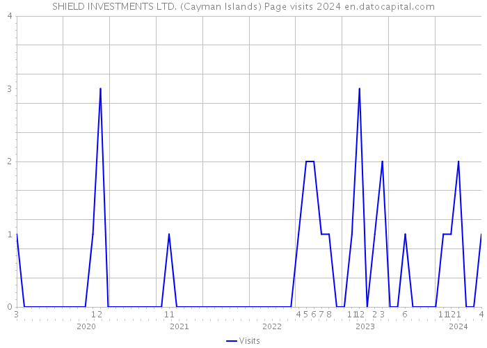 SHIELD INVESTMENTS LTD. (Cayman Islands) Page visits 2024 