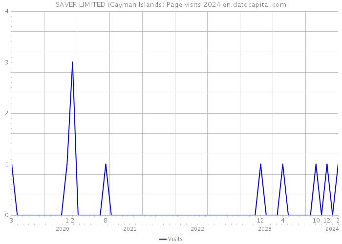 SAVER LIMITED (Cayman Islands) Page visits 2024 