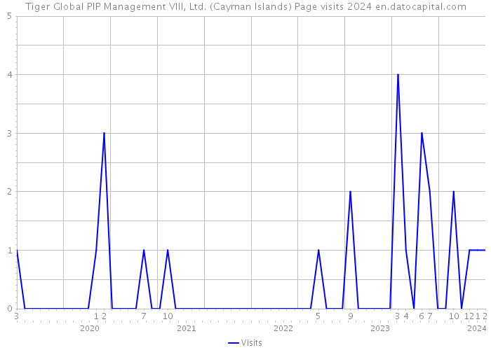 Tiger Global PIP Management VIII, Ltd. (Cayman Islands) Page visits 2024 