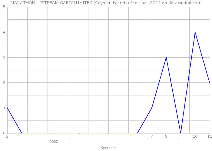 MARATHON UPSTREAM GABON LIMITED (Cayman Islands) Searches 2024 