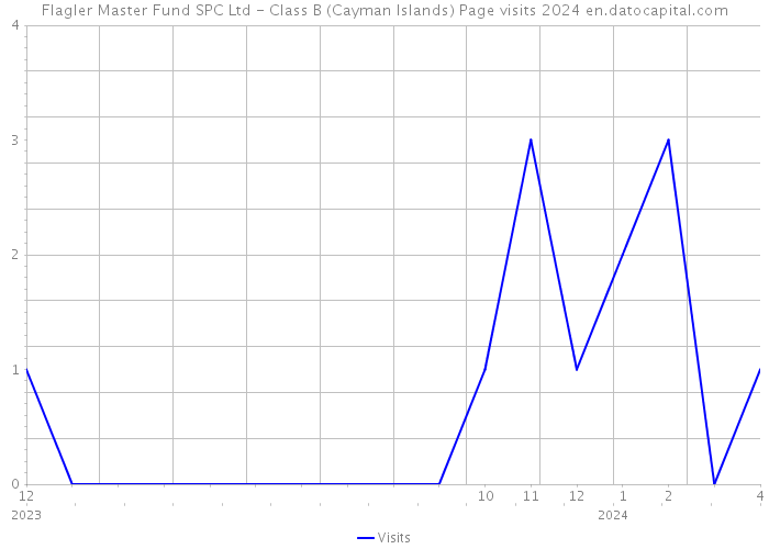 Flagler Master Fund SPC Ltd - Class B (Cayman Islands) Page visits 2024 