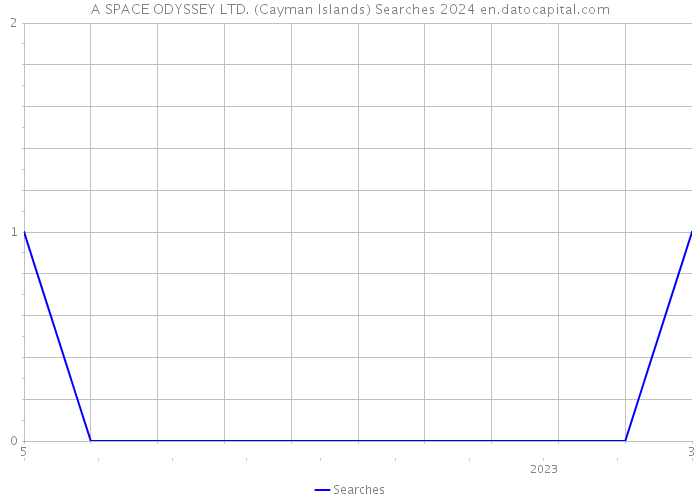 A SPACE ODYSSEY LTD. (Cayman Islands) Searches 2024 