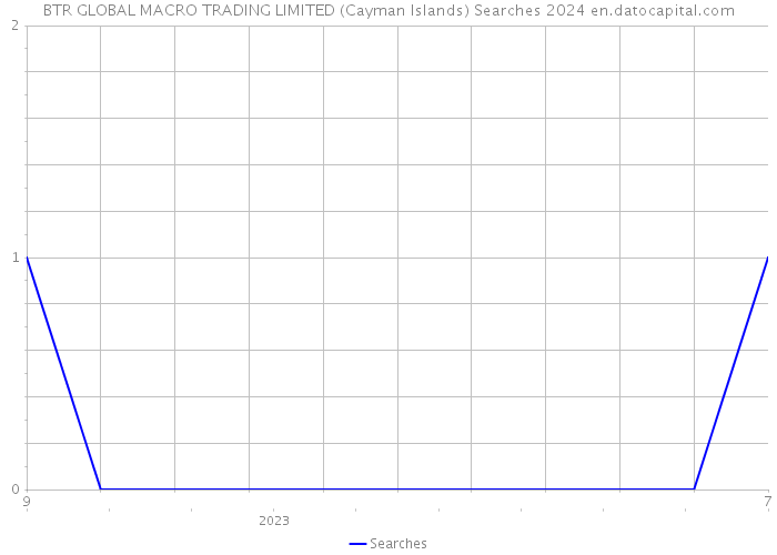 BTR GLOBAL MACRO TRADING LIMITED (Cayman Islands) Searches 2024 
