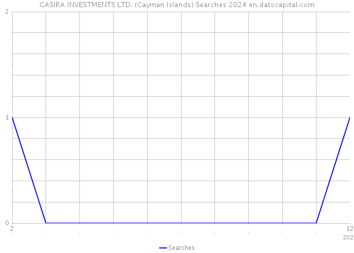 CASIRA INVESTMENTS LTD. (Cayman Islands) Searches 2024 