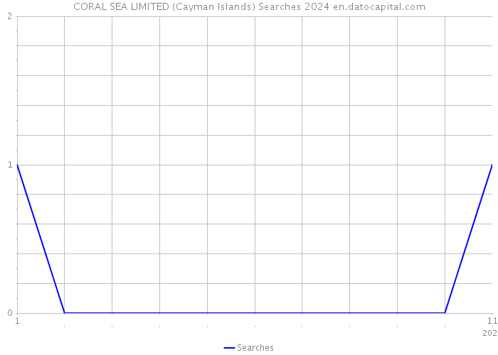 CORAL SEA LIMITED (Cayman Islands) Searches 2024 