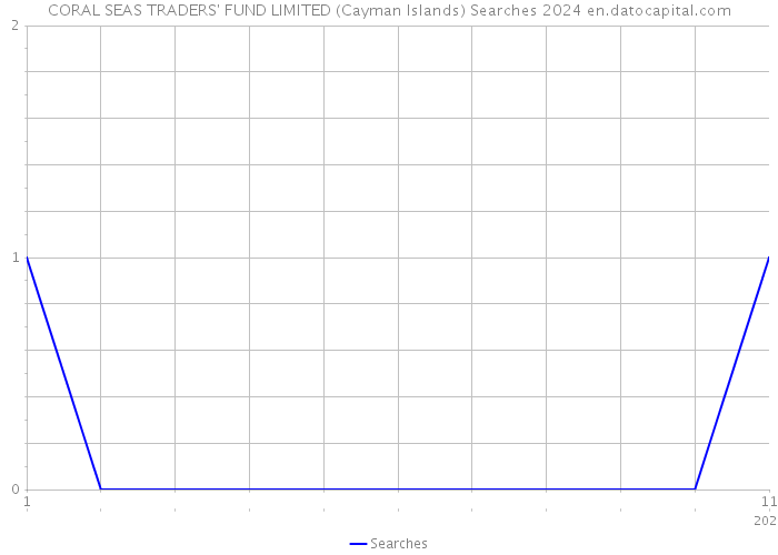 CORAL SEAS TRADERS' FUND LIMITED (Cayman Islands) Searches 2024 