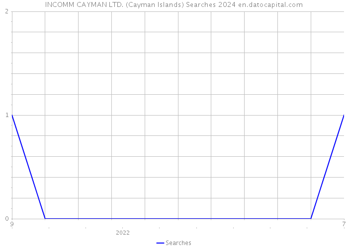 INCOMM CAYMAN LTD. (Cayman Islands) Searches 2024 