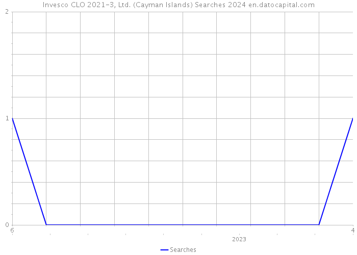 Invesco CLO 2021-3, Ltd. (Cayman Islands) Searches 2024 