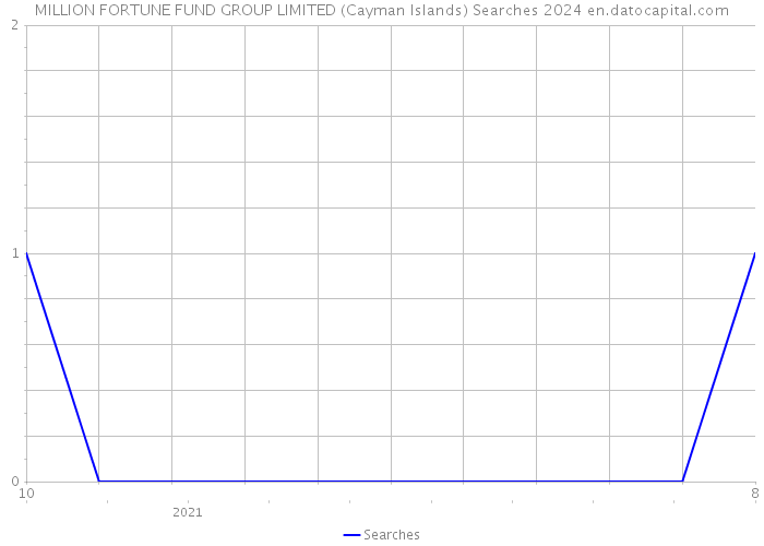 MILLION FORTUNE FUND GROUP LIMITED (Cayman Islands) Searches 2024 