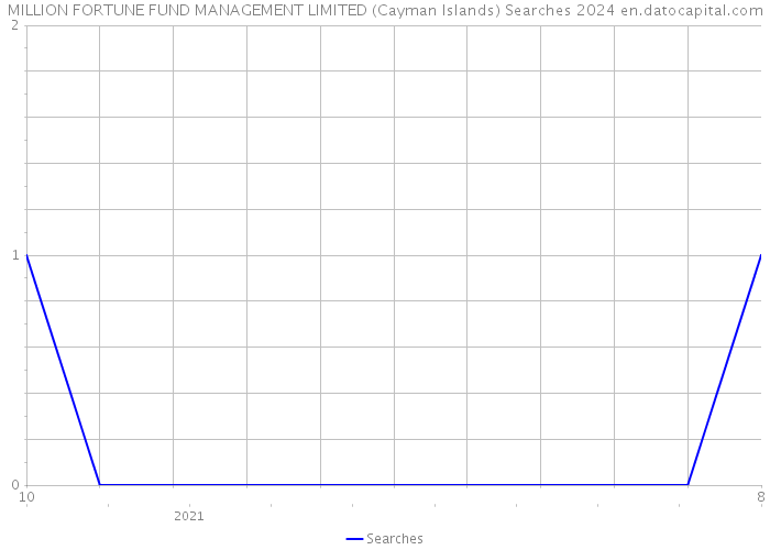 MILLION FORTUNE FUND MANAGEMENT LIMITED (Cayman Islands) Searches 2024 