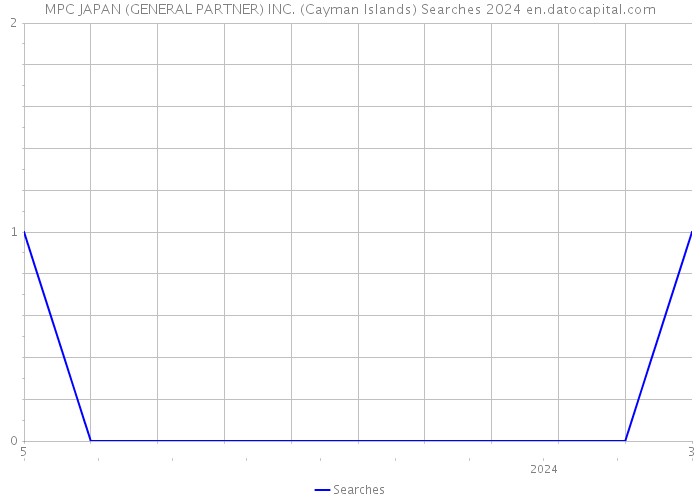 MPC JAPAN (GENERAL PARTNER) INC. (Cayman Islands) Searches 2024 