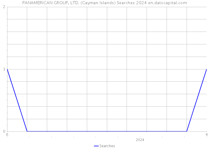PANAMERICAN GROUP, LTD. (Cayman Islands) Searches 2024 