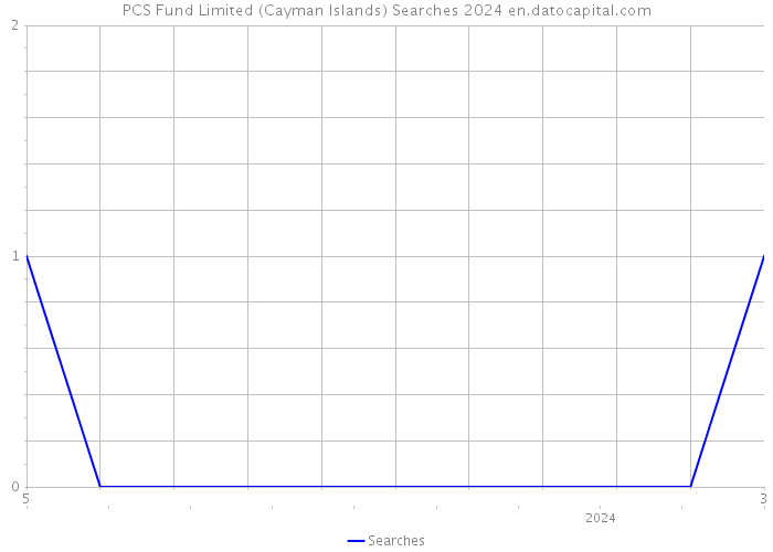 PCS Fund Limited (Cayman Islands) Searches 2024 