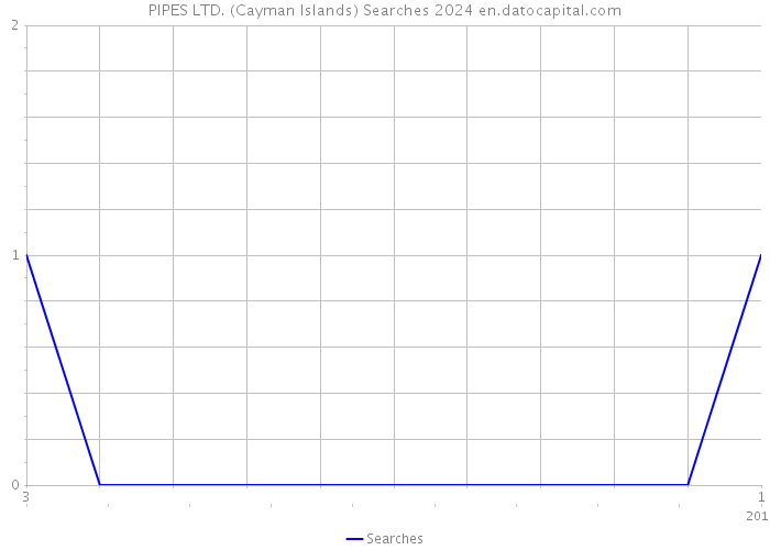 PIPES LTD. (Cayman Islands) Searches 2024 