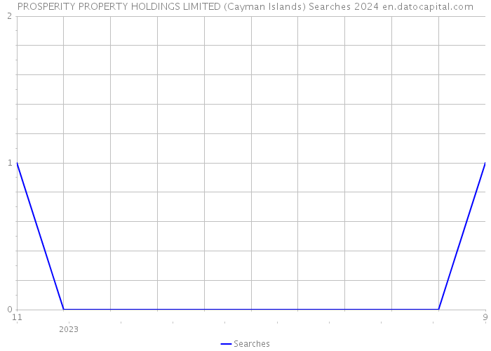 PROSPERITY PROPERTY HOLDINGS LIMITED (Cayman Islands) Searches 2024 