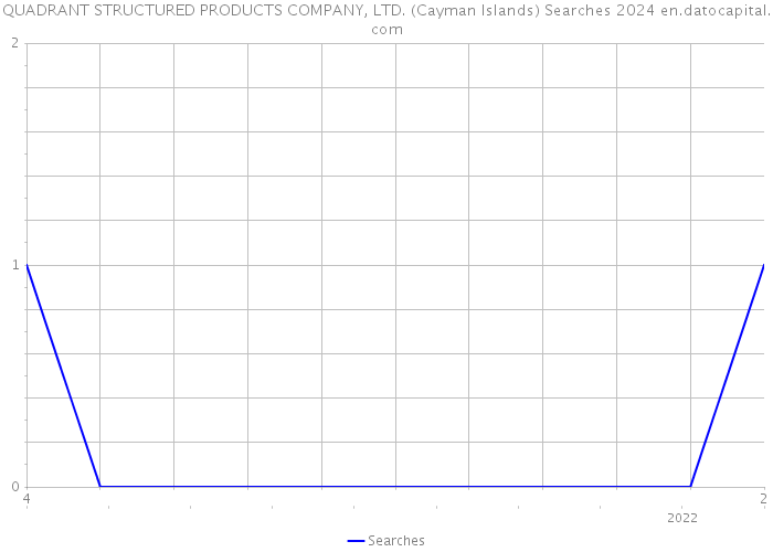 QUADRANT STRUCTURED PRODUCTS COMPANY, LTD. (Cayman Islands) Searches 2024 