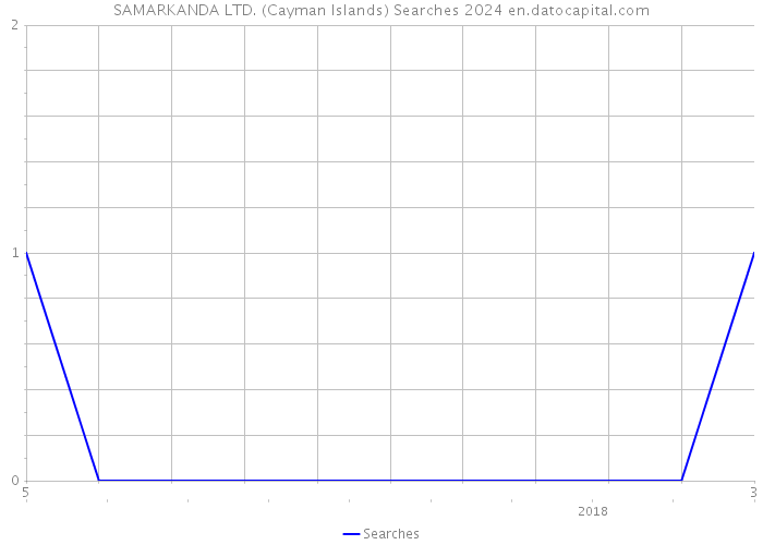 SAMARKANDA LTD. (Cayman Islands) Searches 2024 