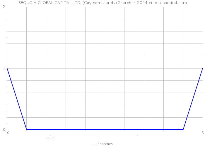 SEQUOIA GLOBAL CAPITAL LTD. (Cayman Islands) Searches 2024 