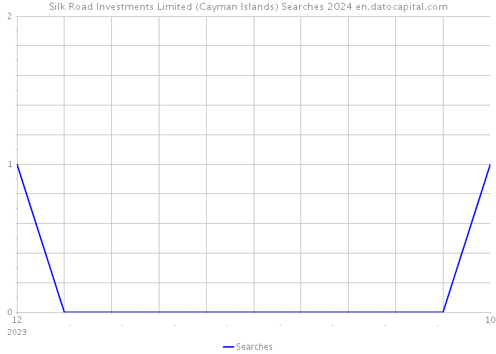 Silk Road Investments Limited (Cayman Islands) Searches 2024 