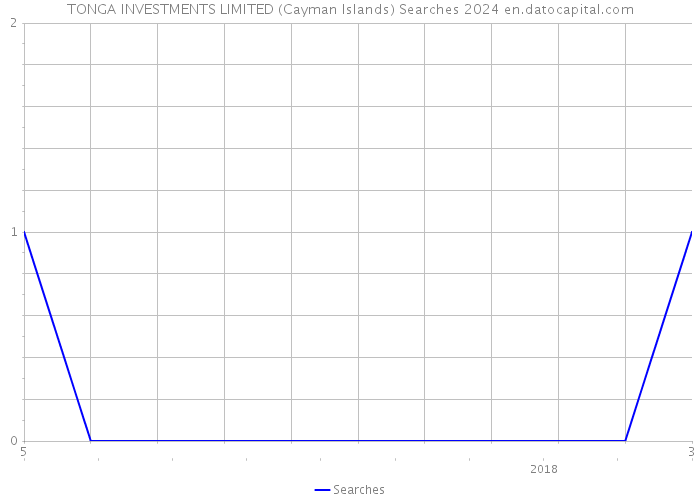 TONGA INVESTMENTS LIMITED (Cayman Islands) Searches 2024 