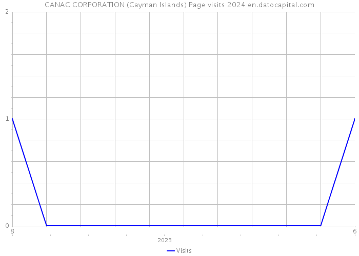 CANAC CORPORATION (Cayman Islands) Page visits 2024 