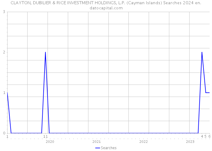 CLAYTON, DUBILIER & RICE INVESTMENT HOLDINGS, L.P. (Cayman Islands) Searches 2024 