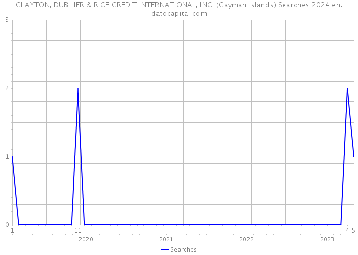 CLAYTON, DUBILIER & RICE CREDIT INTERNATIONAL, INC. (Cayman Islands) Searches 2024 
