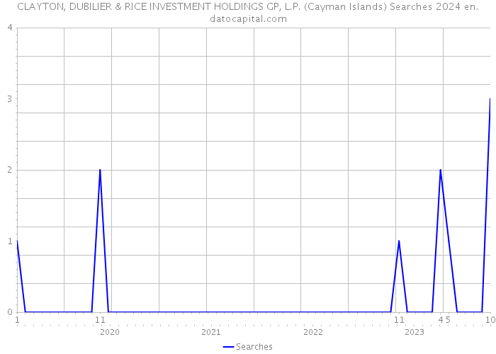 CLAYTON, DUBILIER & RICE INVESTMENT HOLDINGS GP, L.P. (Cayman Islands) Searches 2024 