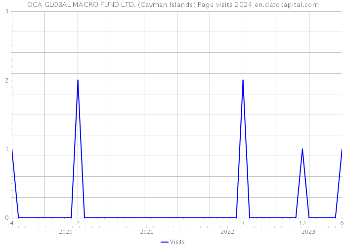 OCA GLOBAL MACRO FUND LTD. (Cayman Islands) Page visits 2024 