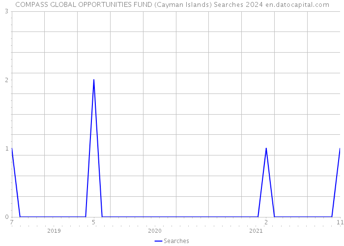 COMPASS GLOBAL OPPORTUNITIES FUND (Cayman Islands) Searches 2024 