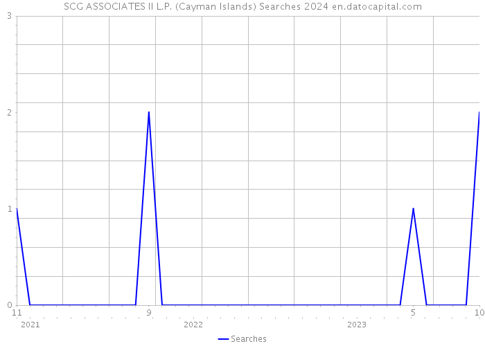 SCG ASSOCIATES II L.P. (Cayman Islands) Searches 2024 