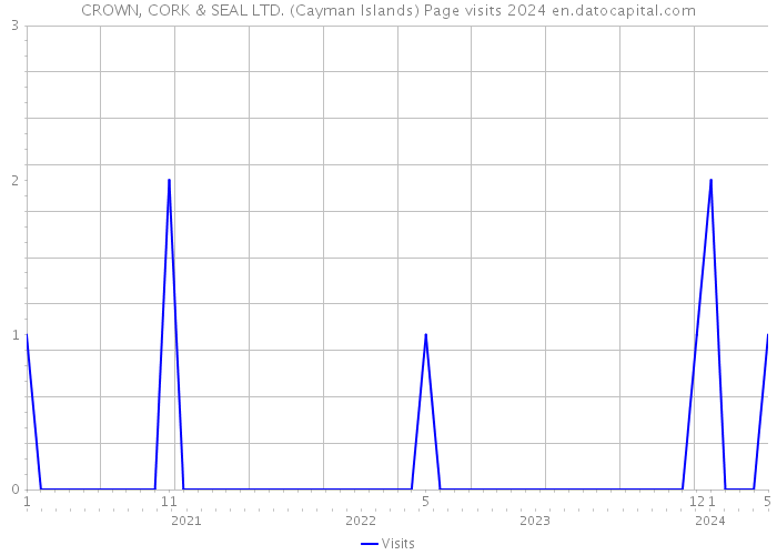 CROWN, CORK & SEAL LTD. (Cayman Islands) Page visits 2024 