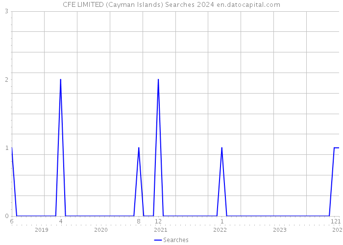 CFE LIMITED (Cayman Islands) Searches 2024 