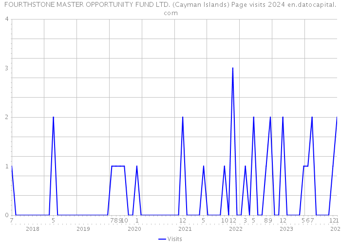 FOURTHSTONE MASTER OPPORTUNITY FUND LTD. (Cayman Islands) Page visits 2024 