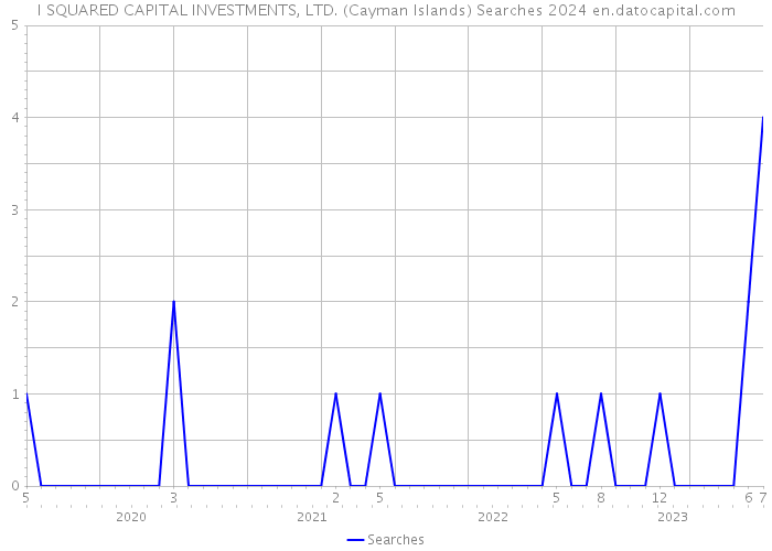 I SQUARED CAPITAL INVESTMENTS, LTD. (Cayman Islands) Searches 2024 