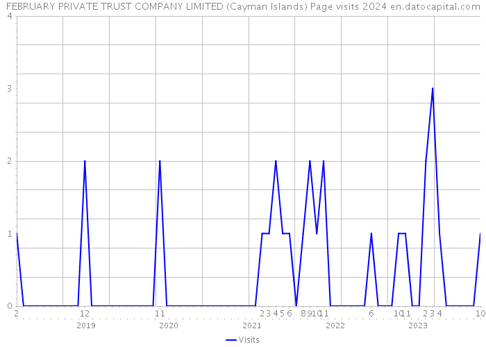 FEBRUARY PRIVATE TRUST COMPANY LIMITED (Cayman Islands) Page visits 2024 