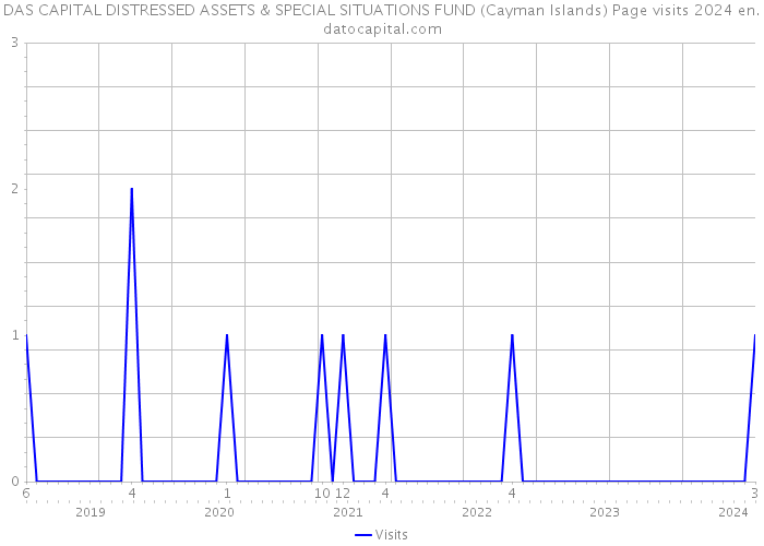 DAS CAPITAL DISTRESSED ASSETS & SPECIAL SITUATIONS FUND (Cayman Islands) Page visits 2024 