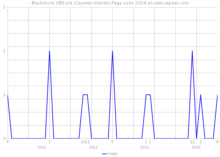 Blackstone OBS Ltd (Cayman Islands) Page visits 2024 