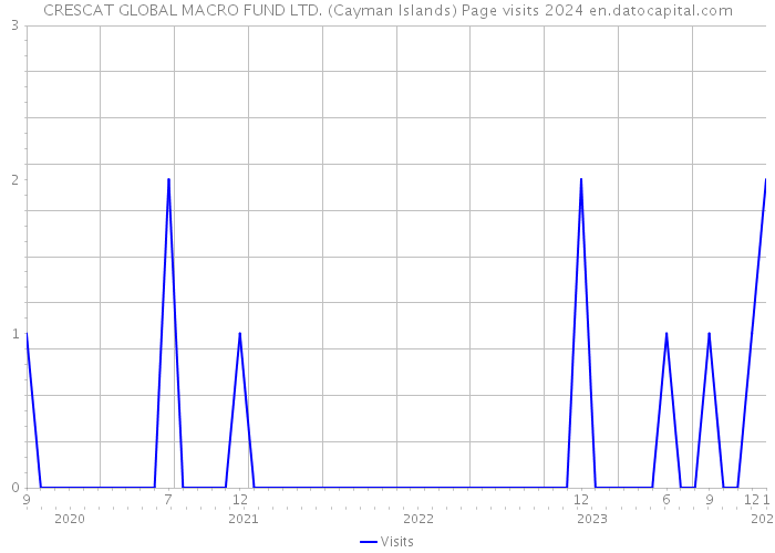 CRESCAT GLOBAL MACRO FUND LTD. (Cayman Islands) Page visits 2024 