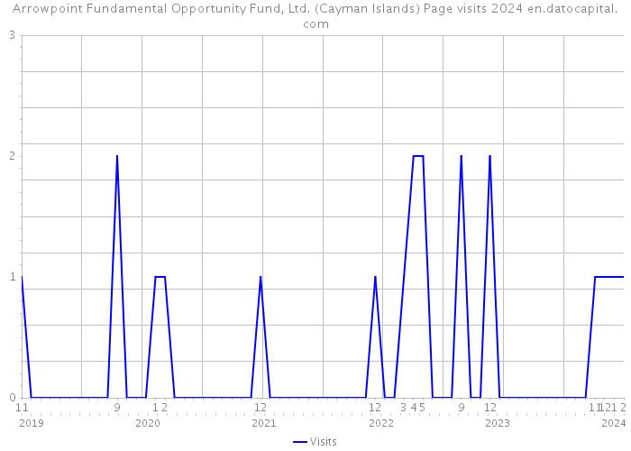 Arrowpoint Fundamental Opportunity Fund, Ltd. (Cayman Islands) Page visits 2024 