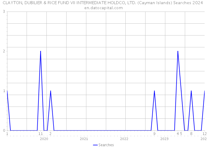 CLAYTON, DUBILIER & RICE FUND VII INTERMEDIATE HOLDCO, LTD. (Cayman Islands) Searches 2024 