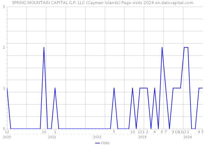 SPRING MOUNTAIN CAPITAL G.P. LLC (Cayman Islands) Page visits 2024 