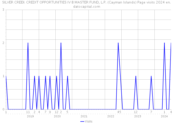 SILVER CREEK CREDIT OPPORTUNITIES IV B MASTER FUND, L.P. (Cayman Islands) Page visits 2024 